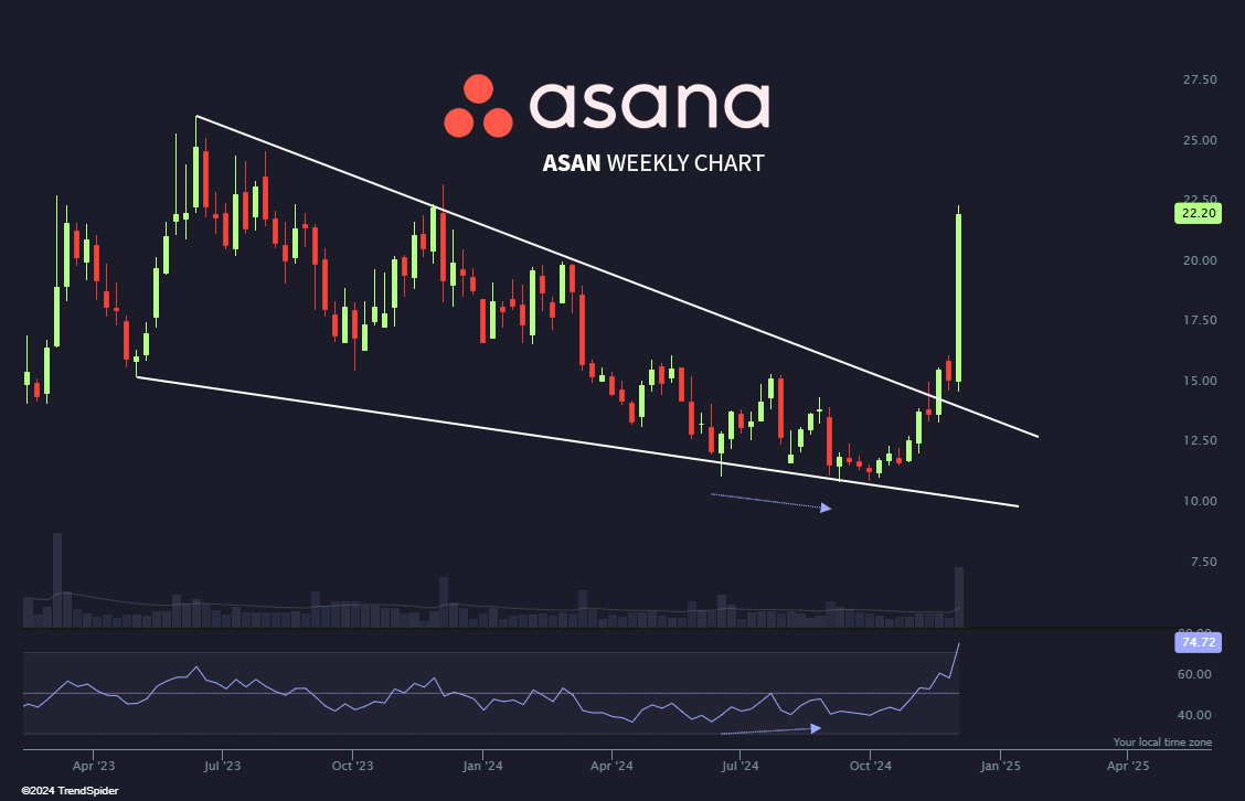 TrendSpider's tweet image. $ASAN delivered a god candle on earnings this week, and CEO Dustin Moskovitz was buying shares like crazy in 2023.

Is it finally time for liftoff? 🚀