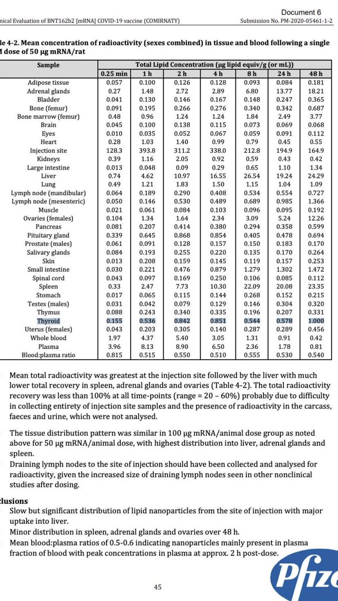 Humanspective's tweet photo. “Brought to you by Pfizer”

According to Pfizer’s own Covid mRNA bioaccumulation data released under FOI, the most significant increases in lipid nano particle concentrations at the 24 x hour point compared to the 48 x hour mark are:

1. Ovaries - 133% increase
2. Adipose Tissue - 115% increase
3. Muscle - 102% increase
4. Bone Femur - 101% increase
5. Thyroid- 73% increase
6. Skin - 61% increase
7. Uterus - 58% increase 
8. Bladder - 48% increase
9. Adrenal Glands - 32.2% increase
10. Spinal Cord - 31.7% increase

So, in double the time period, bioaccumulation in the ovaries more than doubled.