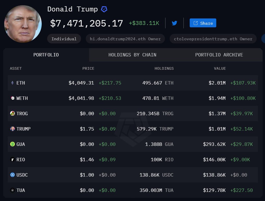 🇺🇸 LATEST: Donald Trump holds nearly $7.5M in crypto.

His largest holding is $ETH.