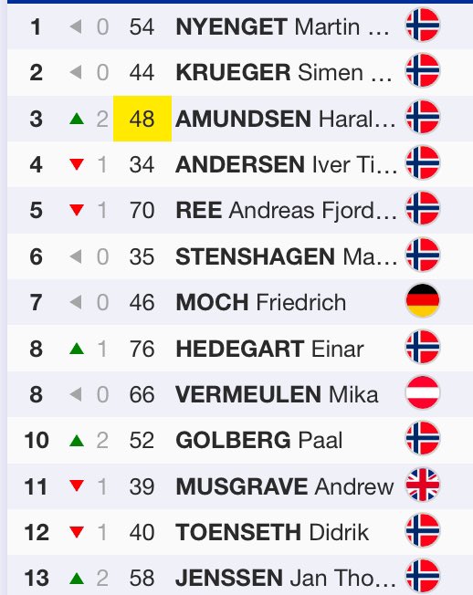 olabranholm's tweet photo. Ingen gynnas av en sån här resultatlista i världscupen. Mer än möjligen enskilda åkare kortsiktigt.
Har sagt det förr.
Stryk nationell grupp.
Då skulle fler länder ha åkare topp 10. Och Norges totala överlägsenhet skulle inte bli lika uppenbar och intressedödande internationellt. https://t.co/2TJwPwwHPC