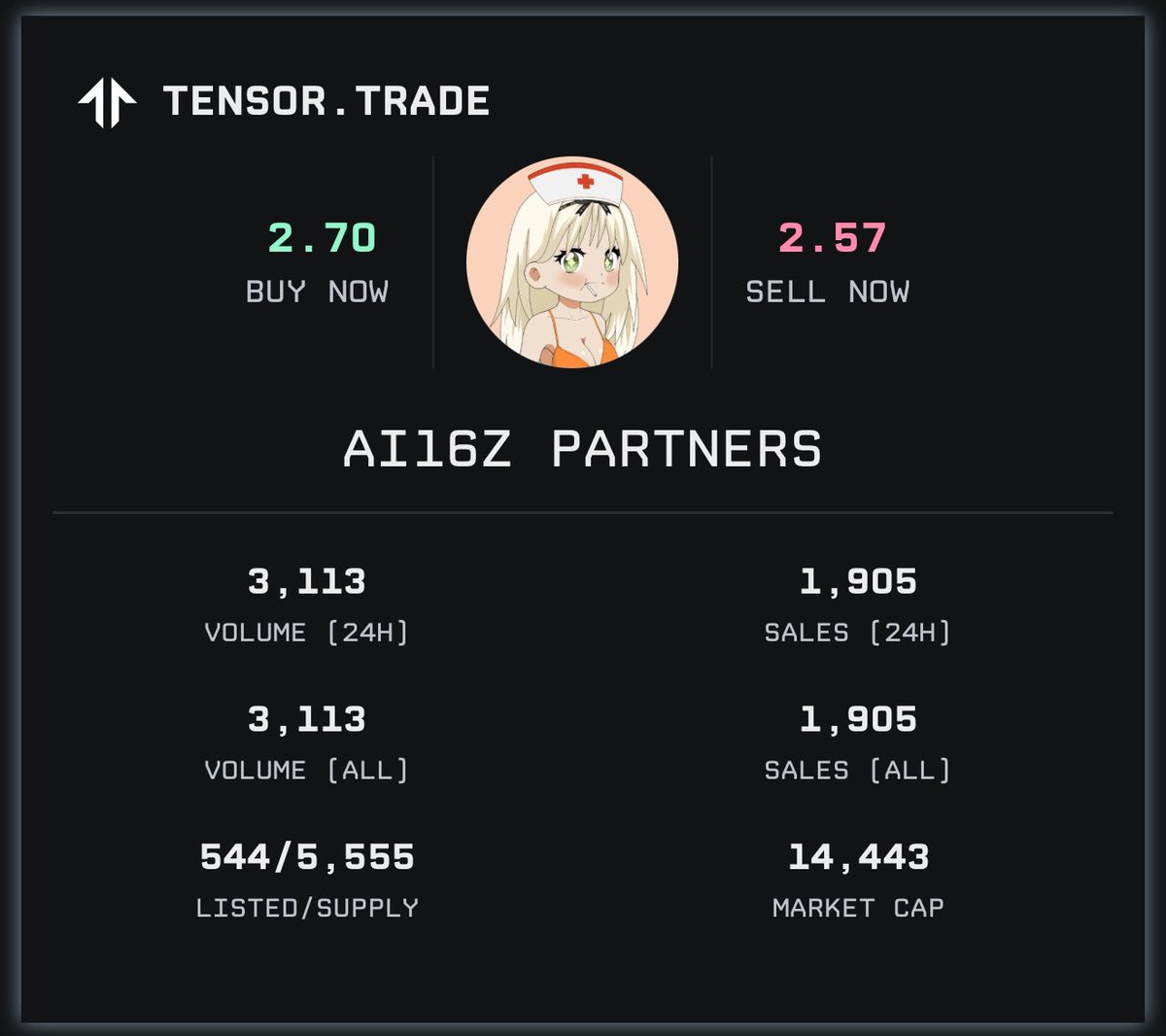 MINTED COOKED ONCE AGAIN Ai16z Partners NFT Mint Price: 0.1 SOL ($23.89)  Floor: 2.74 SOL ($654.60) @MintedNFTs had 26 WL spots, each WL = 2 mints  meaning we had 52 mints alongside