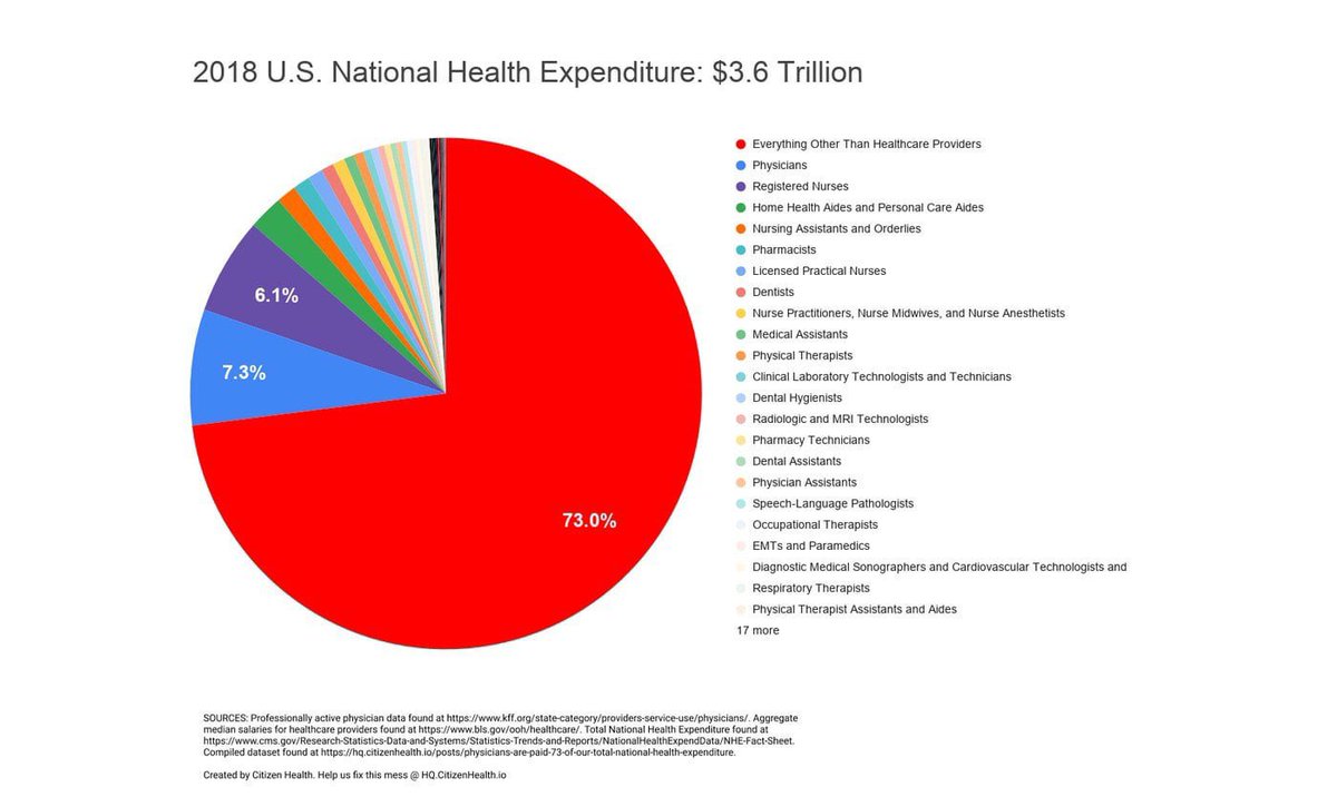 Less than 10% of health dollars go to Physicians. 7.3% to be precise. The idea from Eric Levitz et al that “cutting healthcare costs must come from cutting physicians salary &amp; no place else” is hilarious. I think many specialists earn too much. But let’s be serious here, people.