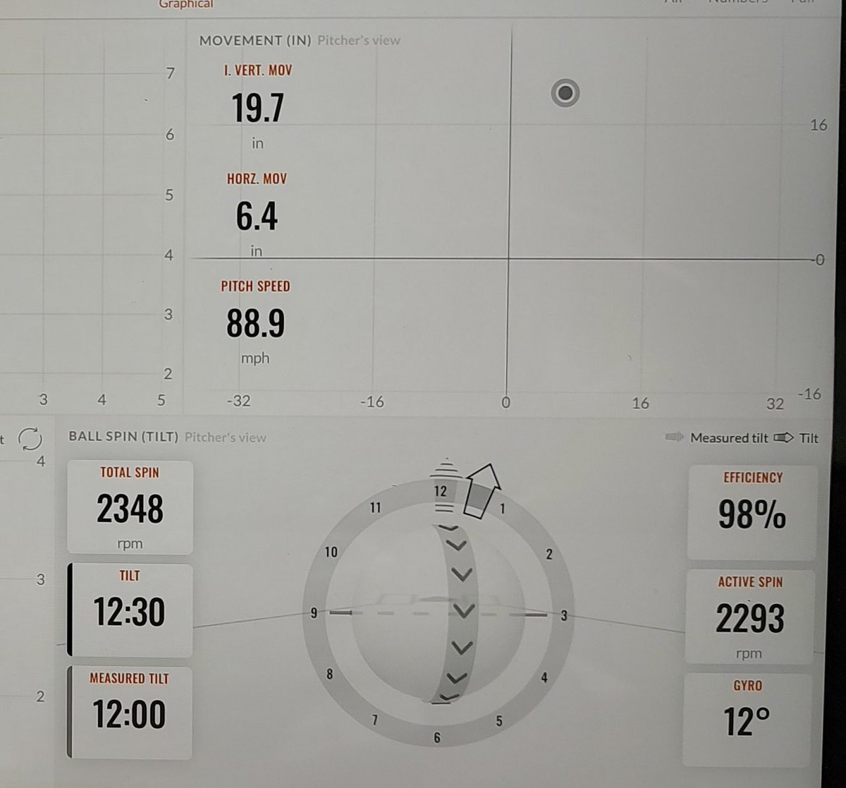 Mike_Maerz's tweet photo. Pretty easy velo here for #Uncommitted 2027 RHP @Tristanmac2121 as he sat 88-90 FB with 2300+ RPM (Trackman numbers included) along with a low 80s CH and a low 70s BB. Pounds the zone. Fast arm, present physicality. Very strong follow. @DiamondProMedia @OstingerAcademy https://t.co/jxNTZhMlT9
