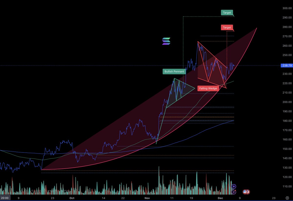 #Solana respecting the parabola on the 4hr.