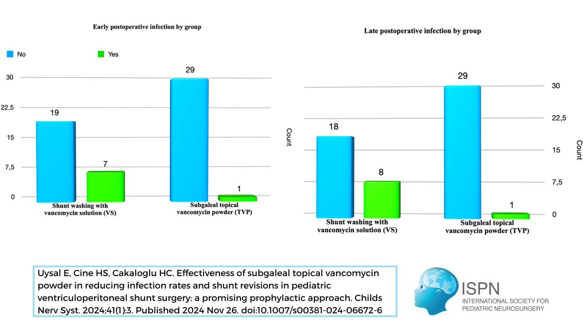 ISPNeurosurgery's tweet photo. 📰: Uysal et al. conducted a single center retrospective analysis comparing the rates of early vs late VP shunt infections following intraop use of prophylactic vancomycin solution vs topical vancomycin powder #ChildsNervSyst #VPShunt #Hydrocephalus

🔗: https://t.co/KaiYqOcUAH https://t.co/HygVYH2hUq