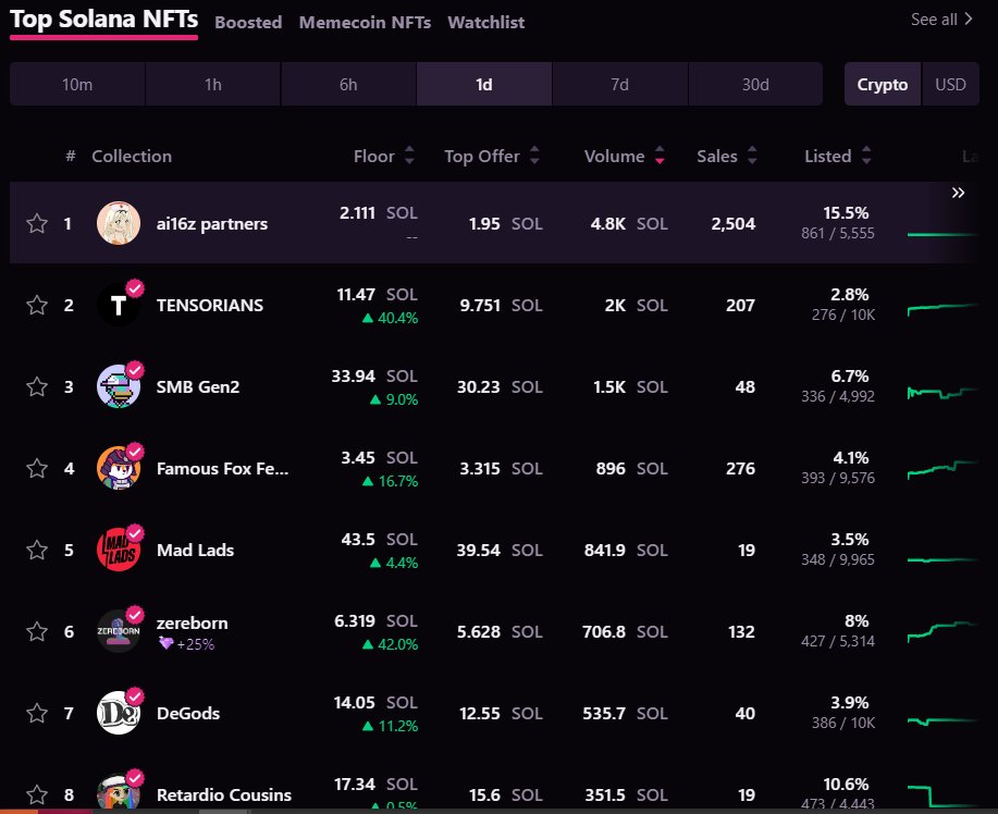 BREAKING: 'AI16Z PARTNERS' IS #1 SOL COLLECTION ON <a href="/MagicEden/">Magic Eden 🪄</a> WITH OVER 4K SOL IN VOLUME IN UNDER 1 HOUR