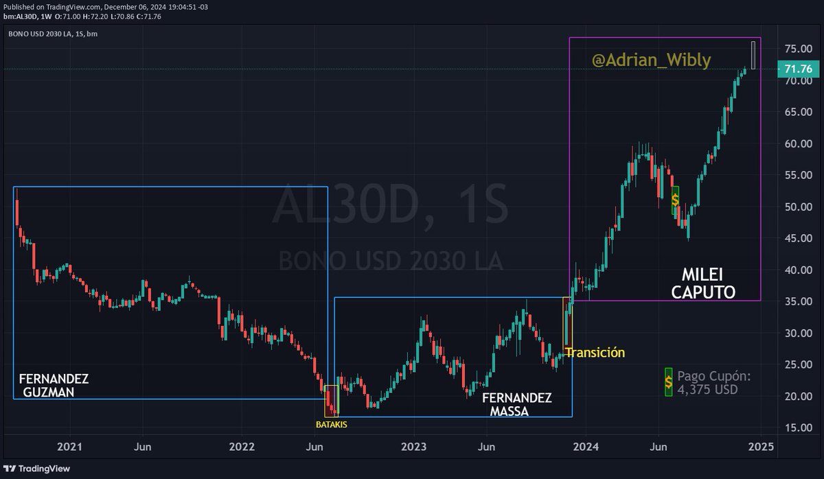 Adrian_Wibly's tweet photo. Sigue la locura en el #AL30D.
No para. Otra vela semanal verde.

🚀 AL30D cerró la semana en 71,76 dólares
+1,06% en la semana
TIR: 13,0%

Máximo cierre semanal y sumando el cupón pagado julio ya estaría arriba de 76,14 dólares (como para comparar con la serie histórica). https://t.co/FaUnVHyW3d