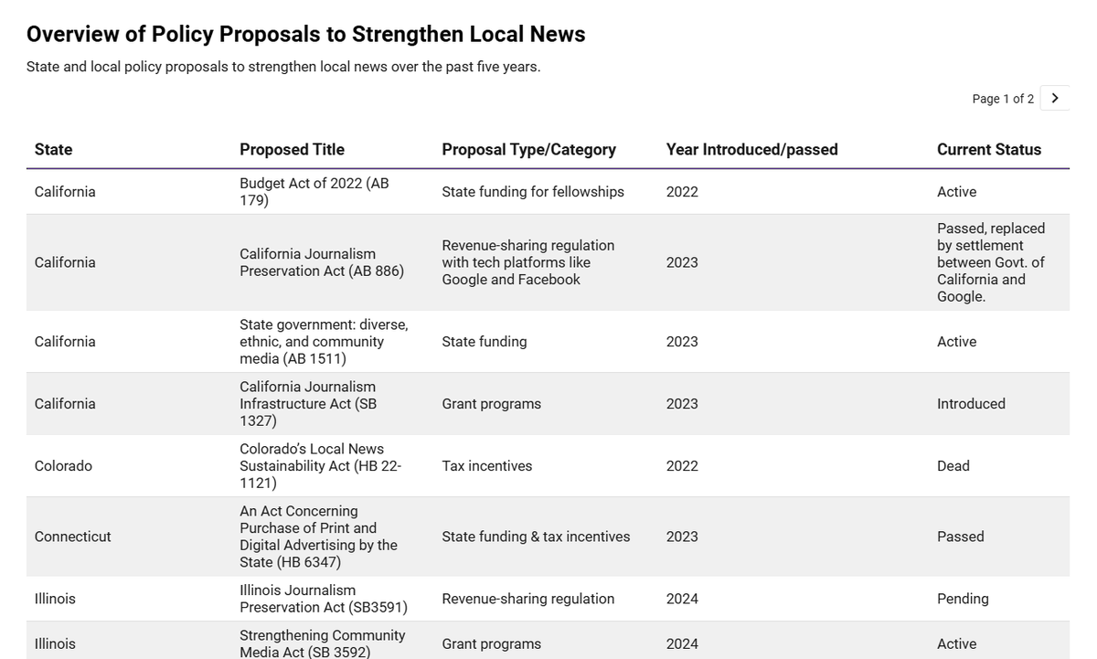 Despite the challenges facing local news, promising efforts from startups, legacy media, and policymakers are driving innovation. Policy solutions, alongside community support, are key to securing a sustainable future for journalism.

Learn More: datawrapper.de/_/bUp1s/
