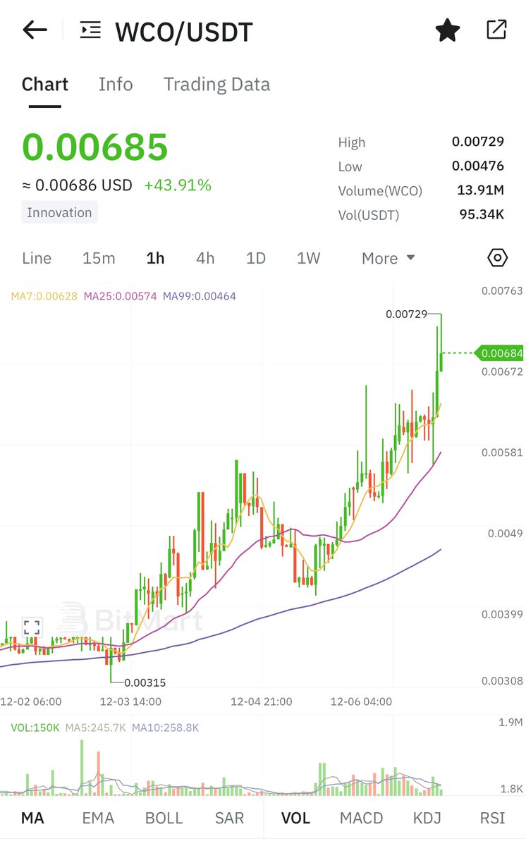 Breaking 1 cent looking easy…

$WCO 🚀 <a href="/WadzChain_Ntwk/">W Chain</a> 

FUDers are so pissed 😂😂

#XDC #Algorand
