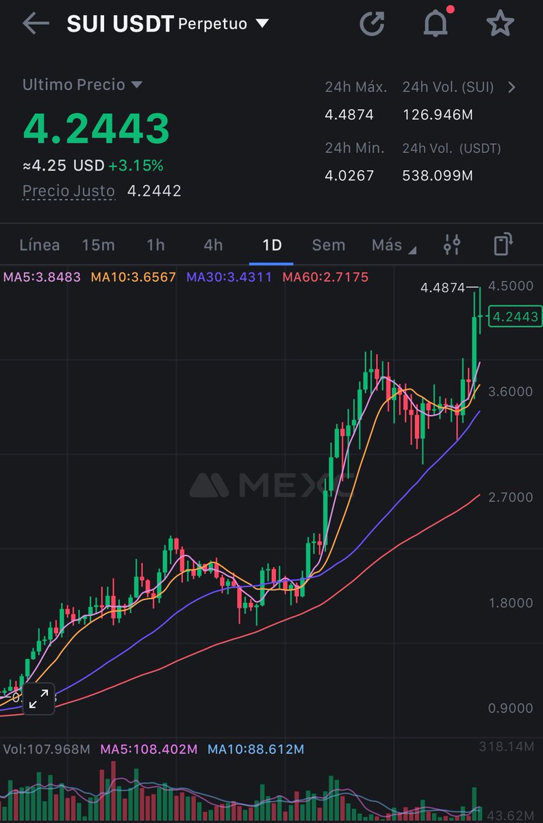Con $SUI volando nuevamente a ver si mete otro velazo $HIPPO para instalarse sobre los 200M

Es la única meme que sigo holdeando junto a $FOXY