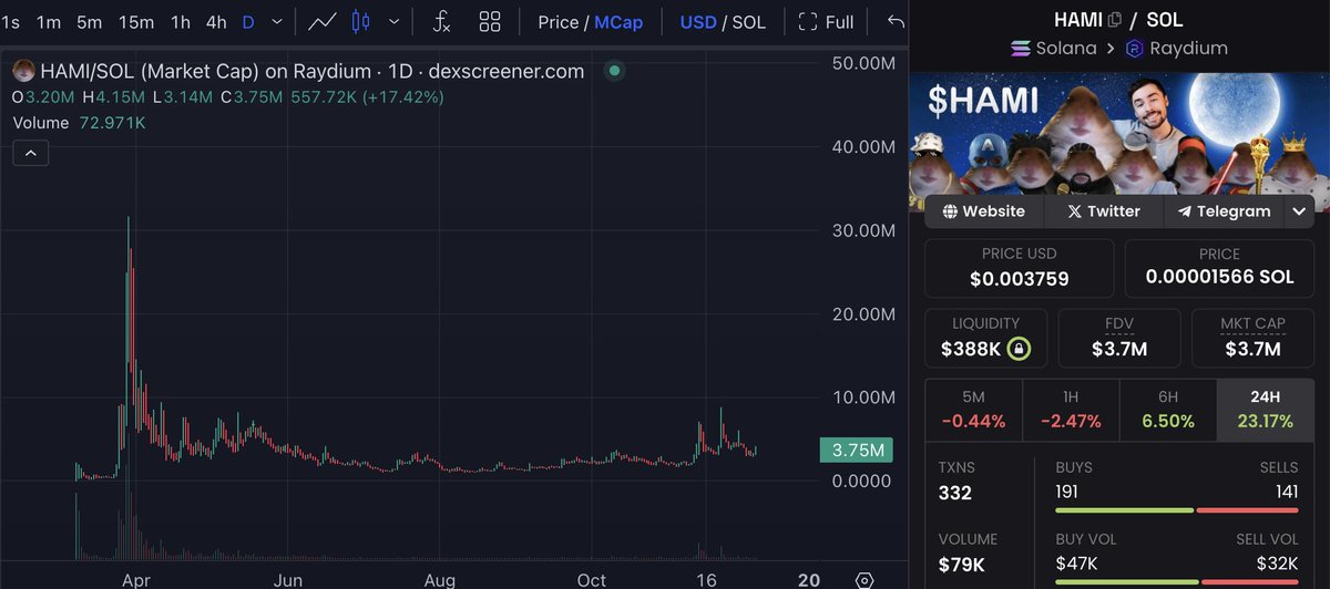 $HAMI is going to go parabolic 

its not a matter of if

but when