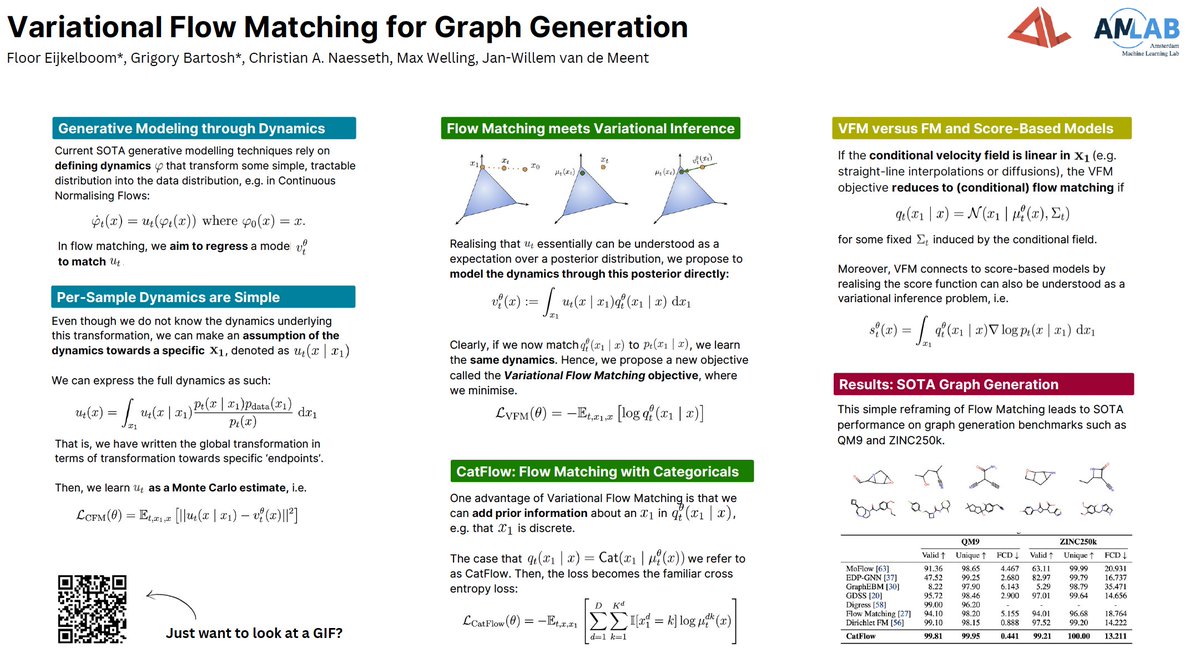 🐑 Come and check out Variational Flow Matching for Graph Generation next week at <a href="/NeurIPSConf/">NeurIPS Conference</a> !  🐑

Wed 11 Dec 11 a.m. PST — 2 p.m. PST
West Ballroom A-D #7103

arxiv.org/abs/2406.04843