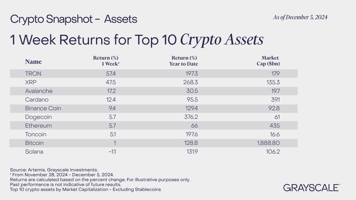 📸 Grayscale Crypto Snapshot - Assets Our weekly snapshot of the top 10 # crypto assets by 1 week returns. - $TRX $XRP $AVAX $ADA $BNB $DOGE #ethereum  $TON #bitcoin $SOL