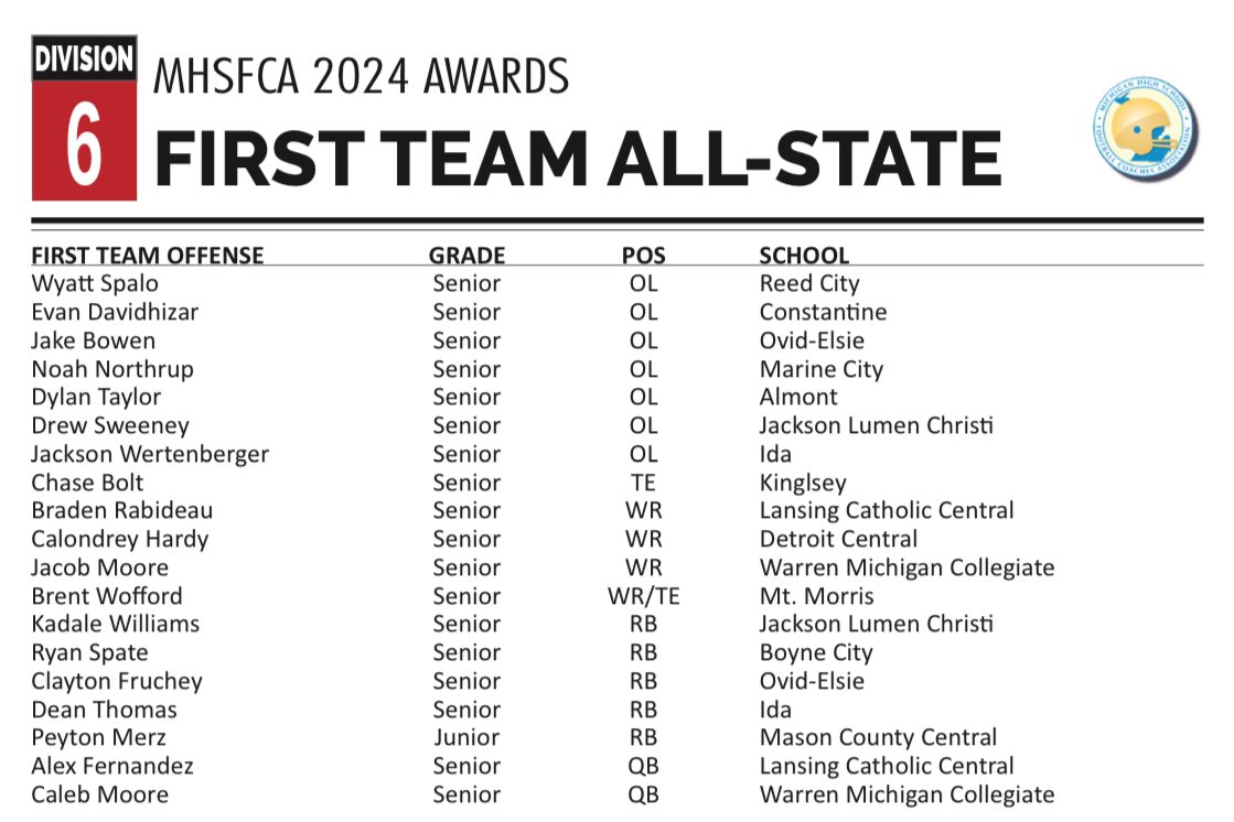 Jake Bowen (@jbowen820) on Twitter photo Honored to say that I have received First Team All-State! Super proud of my teammates that also got it! <a href="/Owen_Long4/">Owen_Long</a> <a href="/TryceTokar/">Tryce Tokar</a> <a href="/Clayton_Fruchey/">Clayton Fruchey</a> Honored to say that I have received First Team All-State! Super proud of my teammates that also got it! <a href="/Owen_Long4/">Owen_Long</a> <a href="/TryceTokar/">Tryce Tokar</a> <a href="/Clayton_Fruchey/">Clayton Fruchey</a>