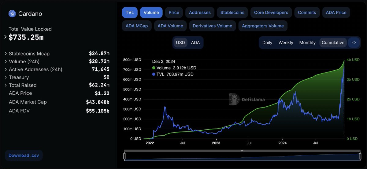 BREAKING: Cardano $ADA is on the verge of hitting $4 billion in smart contract volume.