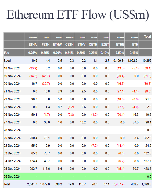 🚀 Positive inflows for ETF funds! 🚀⬅️ Bitcoin ETFs saw a surge of approximately $766 million!⬅️ Ethereum ETFs experienced exceptional inflows of $428 million!Will this positive shift in Ethereum ETFs impact the altcoin market? 📊#Crypto #Bitcoin #Ethereum #ETF #Blockchain #Sol