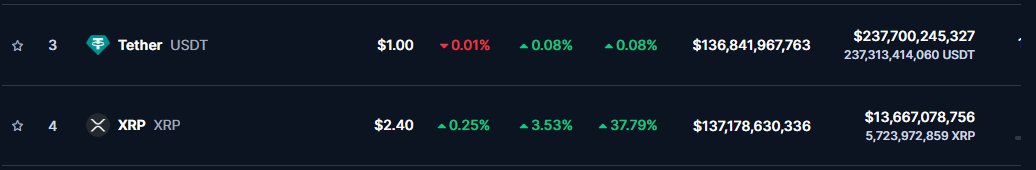 cryptoFan787's tweet photo. #XRP back to the #3 position. https://t.co/zOZDmk7me7