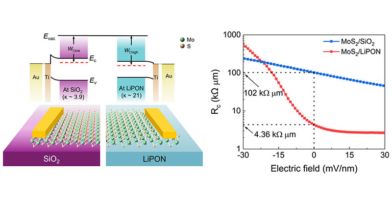 acsnano's tweet photo. Scientists from @AarhusUni_int @iNANO_AarhusUni have demonstrated a strategy for reducing the Schottky barrier height in #TwoDimensional #semiconductor transistors through a #DielectricScreening effect. #MolybdenumDisulfide

Read here: https://t.co/KI1AnGZNL4 https://t.co/eLDSgVm0TQ