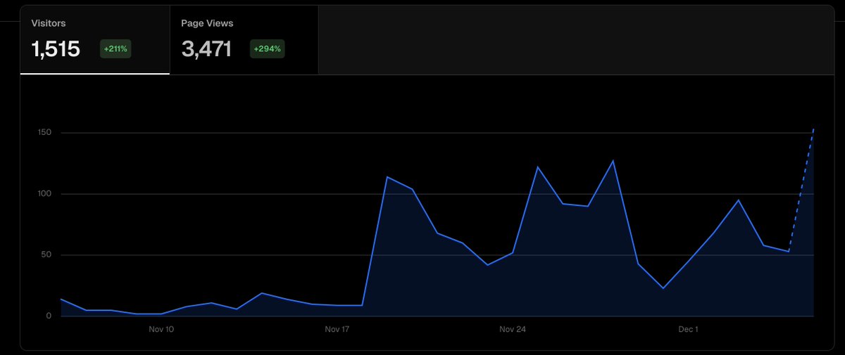 jonas_matthaei's tweet image. Day 5/20 of getting 100 paying customers
🚀Best day yet🚀

Stats:
- 153 unique visitors on finscout.io
- 4 started onboarding
- 0 started free trial

Did a lot of Reddit Marketing in the morning. I get around 100 visitors with 1h effort, but doesn&apos;t really  feel…