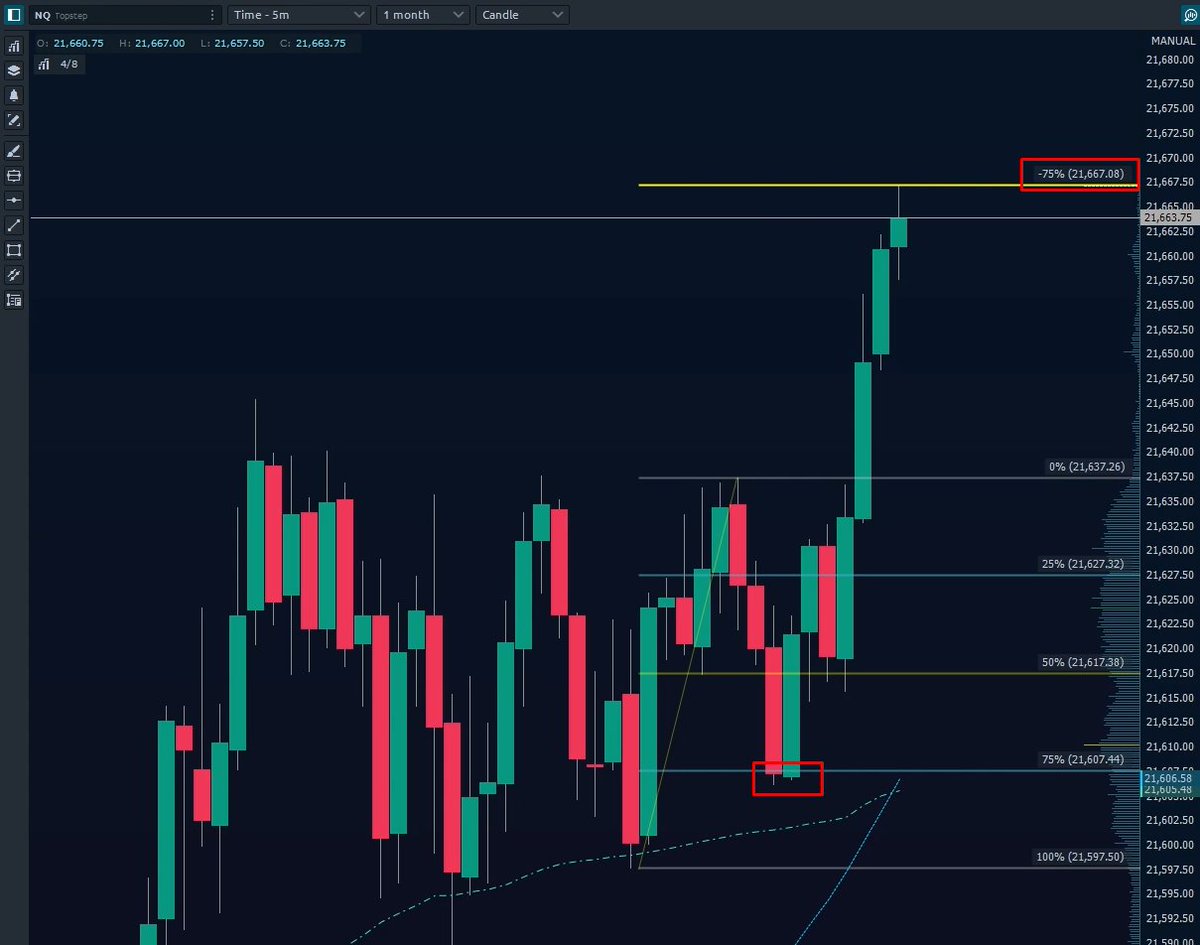 ScottAtlantis's tweet photo. Finished the week with this beauty! The negative 0.75 Fib is not to be trifled with. I rode this one all the way to ATH. 💪📈 #NQ_F 

🏈 Playbook: Trend Continuation
🔑 Key Level: 0.75 Fib
⚖️ R-Multiple: 3.47R 
🔻 Risk: $685
🟢 Net Profit: $2,378 

#FuturesTrading #RMultiple #FridayFeeling