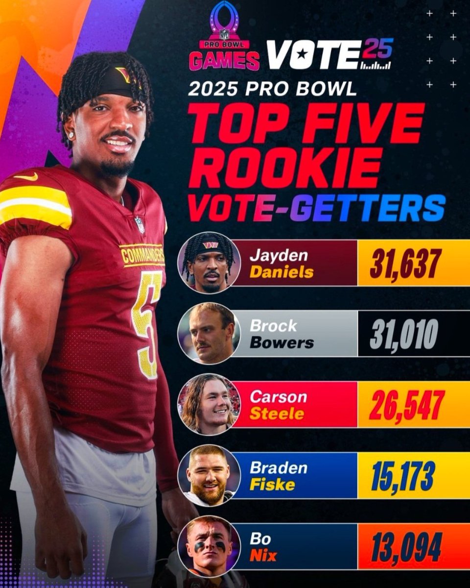 I don't think so

#ProBowlVote Caleb Williams 
#ProBowlVote Rome Odunze 
#ProBowlVote Caleb Williams 
#ProBowlVote Rome Odunze 
#ProBowlVote Caleb Williams 
#ProBowlVote Rome Odunze 
#ProBowlVote Caleb Williams 
#ProBowlVote Rome Odunze