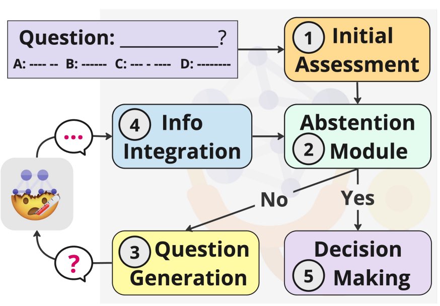 StellaLisy's tweet photo. At the core of #MediQ is the Abstention Module🔍where the Expert evaluates its confidence before acting:
✅If confident, provide final answer.
❓If unsure, asks questions to gather more info.
This mimics how clinicians manage uncertainty, reducing errors and improving safety.🦾 https://t.co/mtBRmMa35B