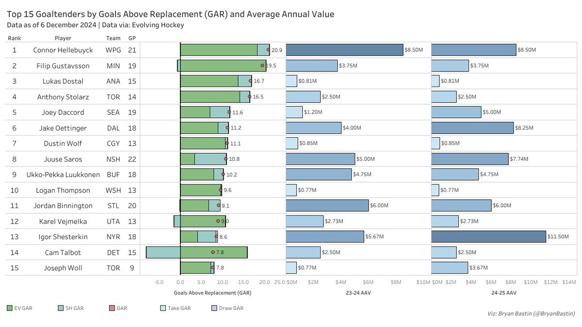 BryanBastin's tweet image. Even with Juuse Saros&apos; cap hit growing to $7.74 million next season, Barry Trotz got tremendous value for the #Smashville netminder.

Even with his &apos;24-25 raise, he still doesn&apos;t crack the top 5 in goaltender AAV.

(credit: @EvolvingWild and @PuckPedia)