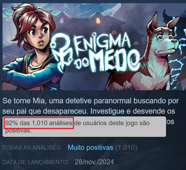 cellbit's tweet image. Obrigado pelas mais de 5000 reviews do jogo! ♥

Infelizmente, a Steam não considera as keys do financiamento coletivo como análises "reais" no algoritmo de recomendação deles.

Então, se você conhece alguém que jogou e não deixou uma review na Steam, por favor, não esqueça de…