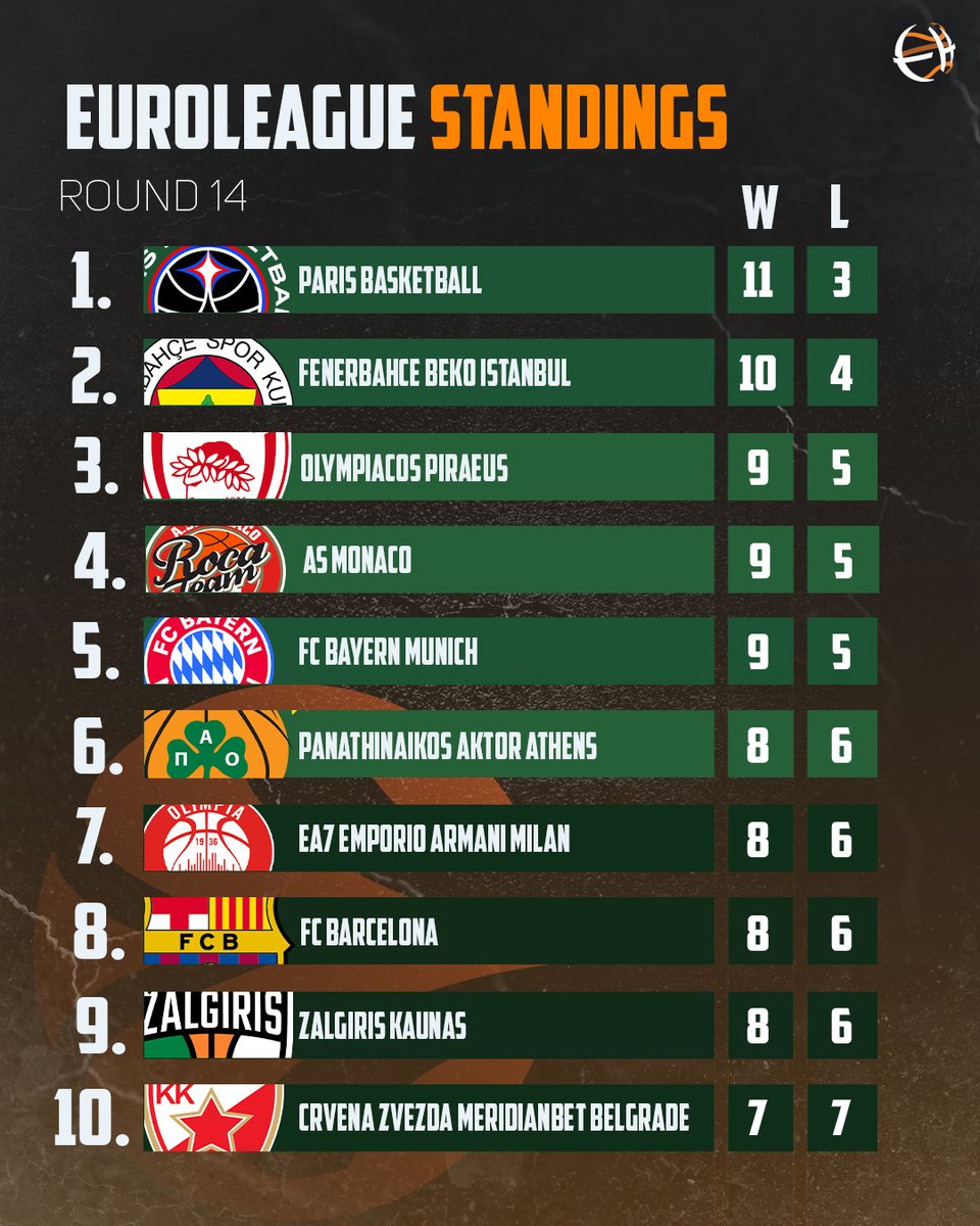 Where does your team stand after round 14 of the Euroleague?🤔📊