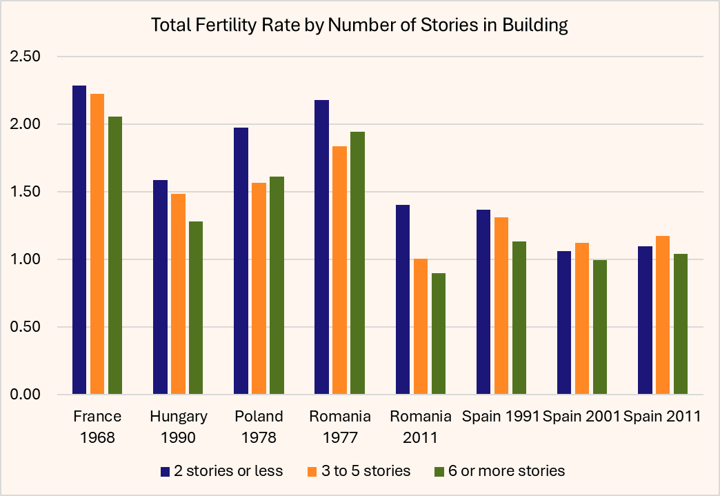 MoreBirths's tweet photo. An important new finding by demographer @lymanstoneky, taller buildings were associated with lower fertility in all cases studied.

And for European regions the greater the % of housing that is apartments, the lower the fertility.

 How we build affects fertility for generations! https://t.co/8rw1APimMx