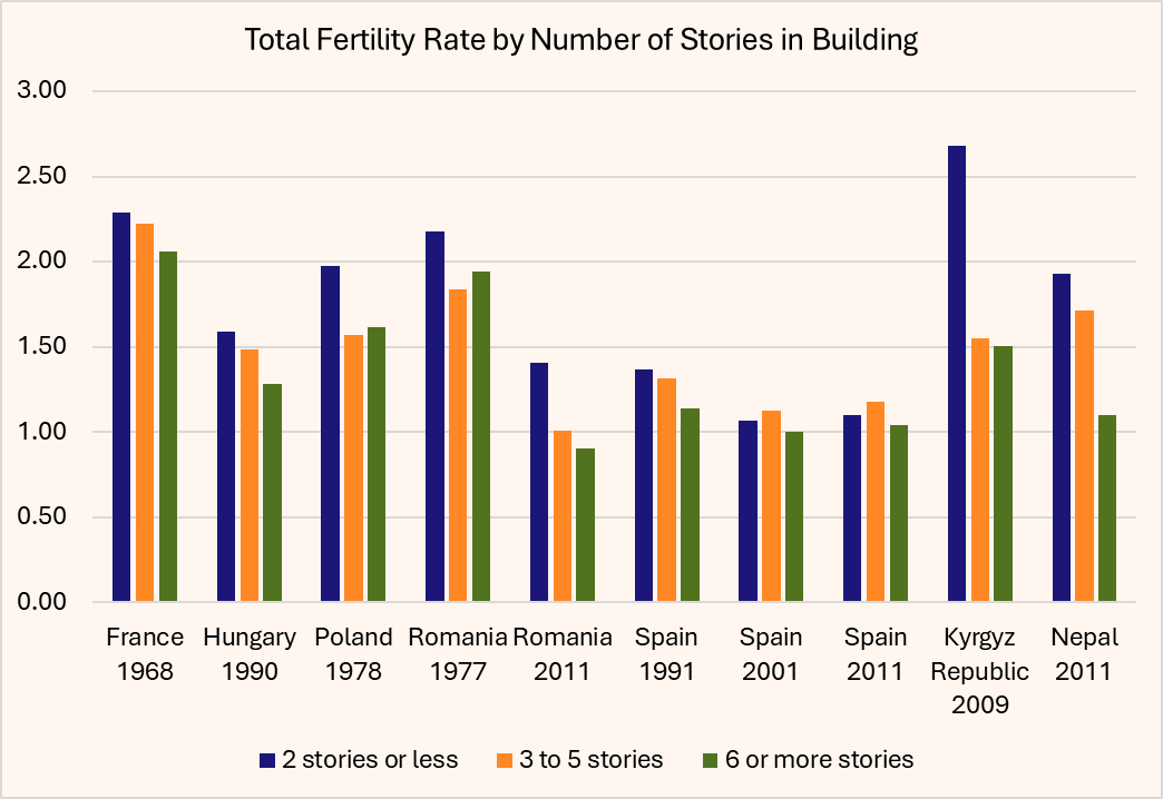 MoreBirths's tweet photo. An important new finding by demographer @lymanstoneky, taller buildings were associated with lower fertility in all cases studied.

And for European regions the greater the % of housing that is apartments, the lower the fertility.

 How we build affects fertility for generations! https://t.co/8rw1APimMx