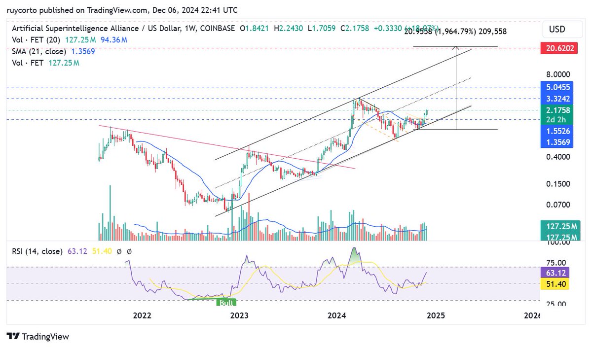 $FET 20$ 📌