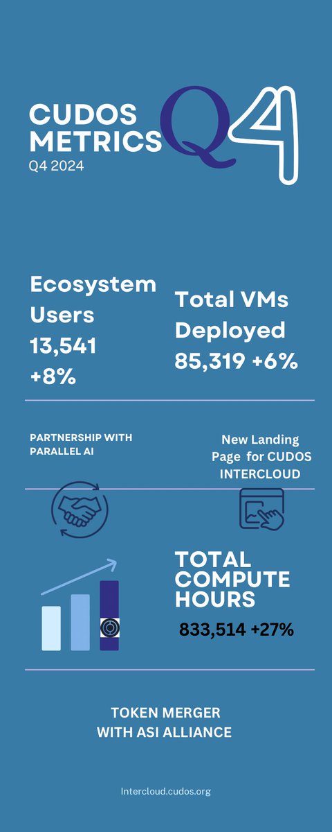 DefiLord7's tweet image. 🚀 CUDOS Q4 2024 Highlights 🌟

•13,541 users onboarded
•85,319 VMs deployed
•833,514 compute hours delivered (+27%)
•$933K total revenue (+17%)
•Launched new @CUDOS_ Intercloud landing page

#CUDOS #FET
