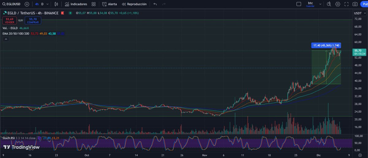 Nach_gz's tweet photo. @Grayscale $EGLD from #MultiversX. After a long accumulation channel with strength to break out. The last week +45.36%✅
Not investment advice. https://t.co/AscJ6KVIeV