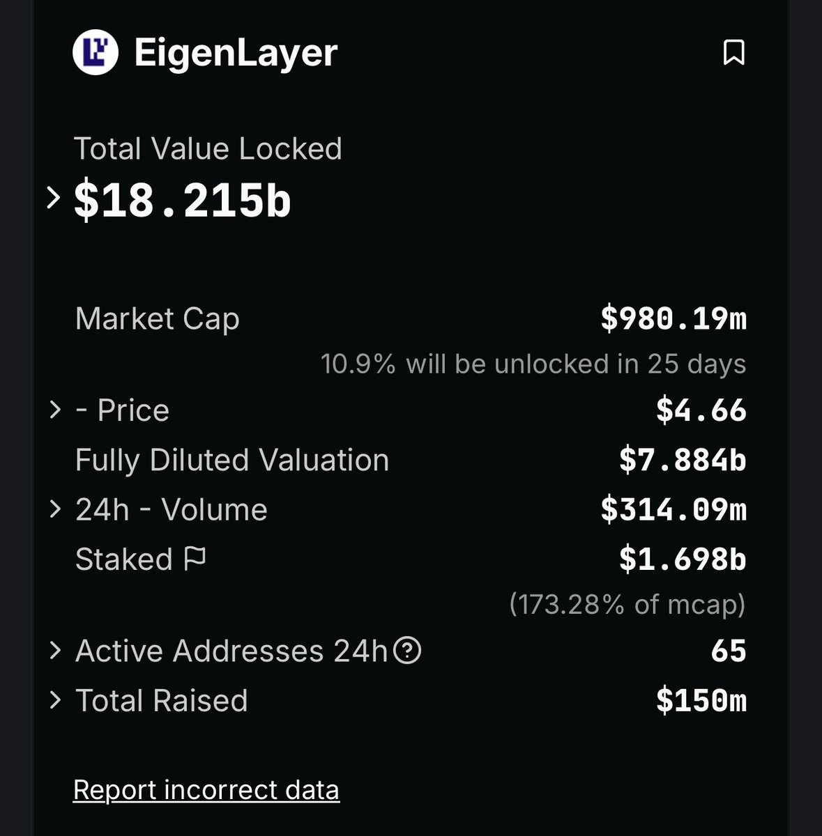🟢 The total funds locked on the <a href="/eigencloud/"></a> platform have now exceeded $18 billion! 🤯🔥 What does this mean for the future of decentralized finance? #Crypto #DeFi #eigenlayer