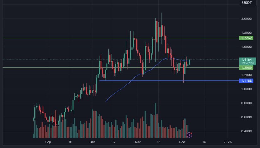 As CTO lead I don’t like talking price but look, here’s some thoughts.

Extremely confident that $1 plays out like $Popcat below. 

Popcat had a very similar run in week 1, followed by the pullback and consolidation in week 2, before the next leg.

<a href="/POPCATSOLANA/">$POPCAT</a> mc- 1.5b

Can you