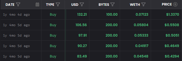 As the absolute bottom buyer of $BYTES, the🦆lord feels really really good! Imagine what happens when public needs them for...something that is gonna make them money... hmmm. I said too much!!!

Maybe being inside <a href="/NeoTokyoCode/">NEO TOKYO</a> was the meta for this bull. Don't check my pinned 📌