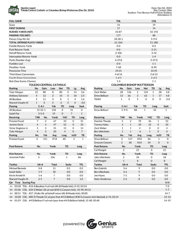🏈 #OHSAA FOOTBALL: Columbus Bishop Watterson 19, Toledo Central Catholic 14 - Division III state championship game box score.