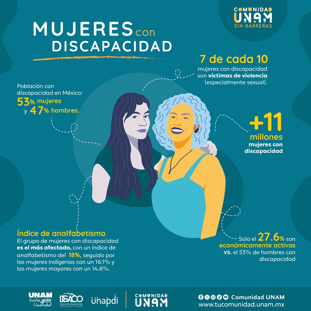 Comunidad_UNAM's tweet photo. 💙El camino hacia la equidad y la inclusión no está exento de barreras, a pesar de ello, las mujeres con discapacidad continúan abriendo puertas y rompiendo estigmas. ¡En #ComunidadUNAM y la #UNAPDI, seguimos trabajando para alcanzar igualdad de oportunidades! 🙌 https://t.co/wIWi161qYg