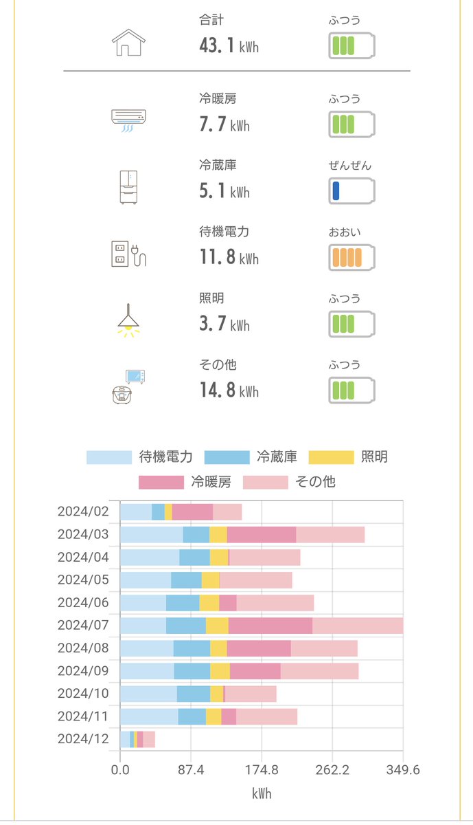 yosiasi1's tweet photo. 待機電力多いのか……
とりあえずテレビのコンセントは日曜以外引っこ抜いといてもいいかw
にしても上の項目と下のグラフの順番ぐちゃぐちゃで見にくいな……
#TERASEL #テラセル https://t.co/CbMfDew3KM