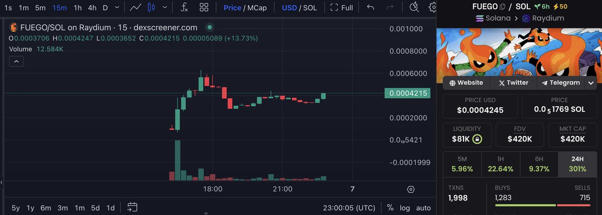 Smokeyjoethepi1's tweet photo. I just aped $FUEGO | @fuegosolana! 

There is not really more FIRE 🔥 you can get right now! 

Heating up! 
Dip gets eaten up and right now $420K Mcap!

Check it out and DYOR

CA: DHMN2DshrLXLnwr4sHZFe9TQnjrA3zaDyBJ48ziUhwoN