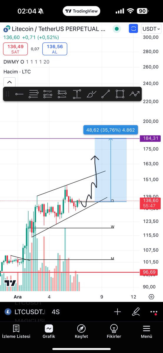 cryptofedoo's tweet photo. #LTC kaderinden kaçamazsın o 180 buraya gelecek. https://t.co/FBv2vTkNM4