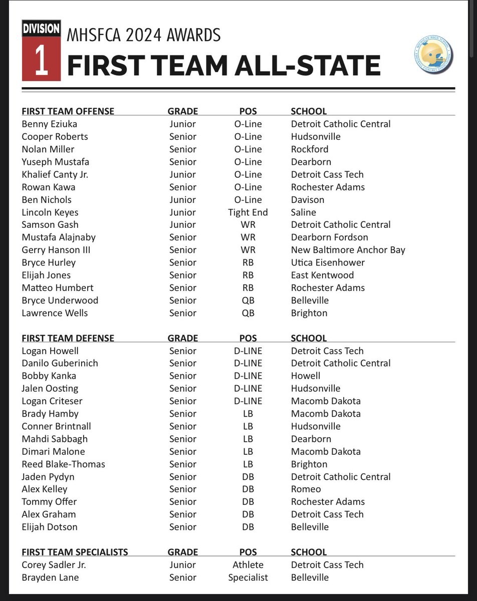 Brayden Lane (@braydenlane24) on Twitter photo Blessed to announce I have been named the Division One First Team All State Specialist!!
<a href="/BellevilleFB/">Belleville Football</a> <a href="/Coach_DChud/">David Chudzinski Jr</a> <a href="/JermainCrowell/">Jermain Crowell</a> <a href="/calvintip87/">Coach Calvin Norman</a> <a href="/CoachRayRapley/">Coach Ray Rapley</a> @Drog_23 <a href="/JTBrown721/">J.B. Brown</a> <a href="/HKA_Tanalski/">Adam</a> <a href="/Hyner57/">Shane Hynes</a> <a href="/TheD_Zone/">The D Zone</a> <a href="/MichFBFrenzy/">Michigan Prep Frenzy</a> <a href="/MIexposure/">Michigan exposure</a> <a href="/PrepRedzoneMI/">Prep Redzone Michigan</a> <a href="/ThePrep3/">The PreP</a> Blessed to announce I have been named the Division One First Team All State Specialist!!
<a href="/BellevilleFB/">Belleville Football</a> <a href="/Coach_DChud/">David Chudzinski Jr</a> <a href="/JermainCrowell/">Jermain Crowell</a> <a href="/calvintip87/">Coach Calvin Norman</a> <a href="/CoachRayRapley/">Coach Ray Rapley</a> @Drog_23 <a href="/JTBrown721/">J.B. Brown</a> <a href="/HKA_Tanalski/">Adam</a> <a href="/Hyner57/">Shane Hynes</a> <a href="/TheD_Zone/">The D Zone</a> <a href="/MichFBFrenzy/">Michigan Prep Frenzy</a> <a href="/MIexposure/">Michigan exposure</a> <a href="/PrepRedzoneMI/">Prep Redzone Michigan</a> <a href="/ThePrep3/">The PreP</a>