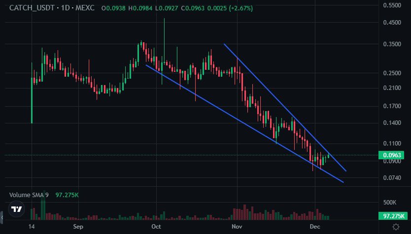 Don’t call yourself lucky after this one. The “IDO/Technology Curve” is here. Accumulation/Capitulation is done. What a beauty; Pixelfield involved, best Crypto AR game, recovered from this years cumulative hack, long falling wedge on the daily. Here we go! <a href="/spacecatch_io/">SpaceCatch</a> #CATCH