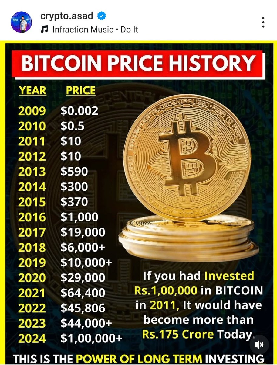 Bitcoin Price History Year By Year 😘 From 2009 $0.002 to 2024 ✓ Follow for  more updates ✓ #bitcoin #crypto #bullrun