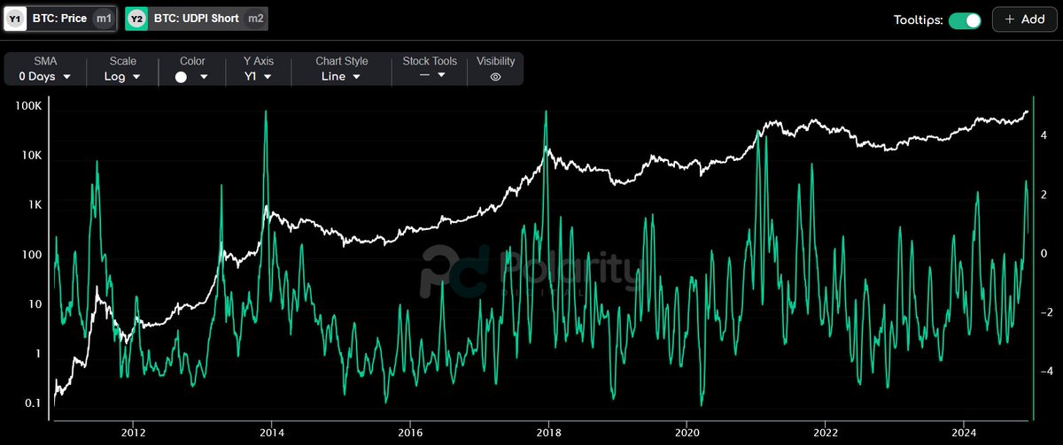 upsidedowndata's tweet photo. #Bitcoin is back above $100k while its short-term risk is FALLING. 

Imagine being bearish on $BTC right now. https://t.co/kzGdacPnQQ