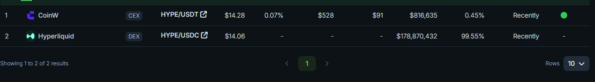 zerototom's tweet photo. kinda wild that 1 week post TGE, $HYPE is at a 4.7b mcap &amp; a 14b FDV yet is only listed on one CEX which I have never heard of before. 

almost like the major CEXs are not listing it because they view @HyperliquidX (correctly) as a genuine threat to their market share. https://t.co/WPsvfbuHnf