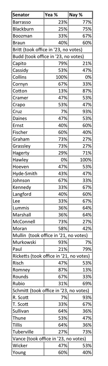joeybrew's tweet photo. -10 Current Republicans voted in favor of over 2/3 of Biden’s nominees (including McConnell (73%), Moore Capito (79%), Collins (100%), Cornyn (67%), Graham (73%), Grassley (73%), Johnson (67%), Murkowski (93%), Romney (87%), Rounds (67%)). https://t.co/p3pinkKg2U