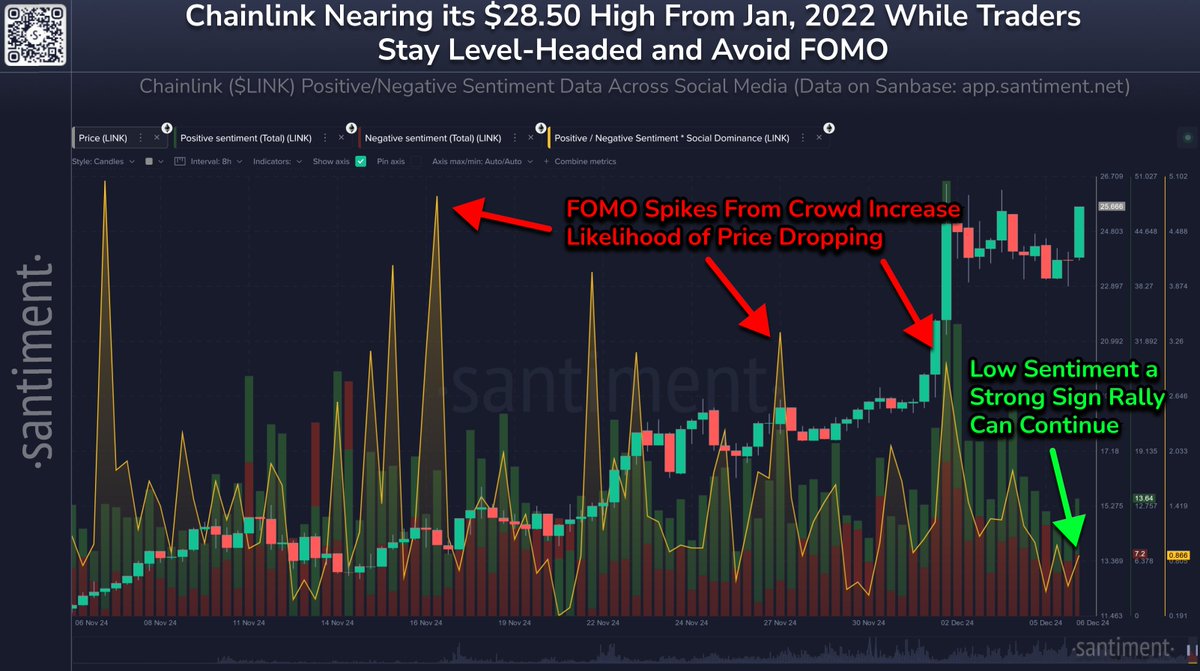 🔗📈 Chainlink has enjoyed a late-week rally, and now needs to climb just +10.8% to match its 3-year high from January, 2022. It is encouraging that there is very little retail FOMO toward LINK. Markets move the opposite direction of the crowd's expectations, so the crowd's