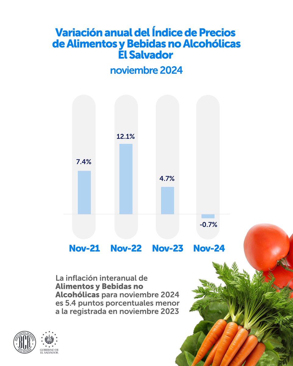 bcr_sv's tweet photo. La inflación interanual de alimentos se contrae favorecida por las medidas de política económica impulsadas por el Presidente @nayibbukele mejorando el acceso a los productos, menores precios y mercados abastecidos, favoreciendo el bolsillo de los salvadoreños https://t.co/H9LtMXErHD